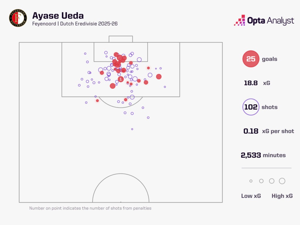 Gols de Ayase Ueda 2025-26 Feyenoord