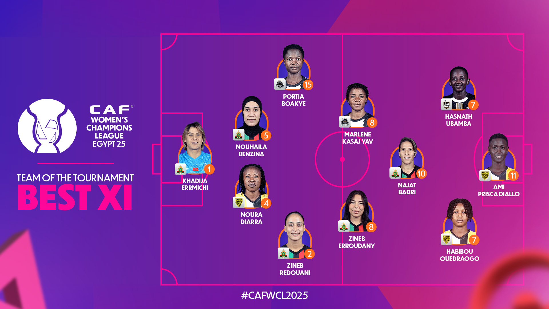 Liga dos Campeões Femininas da CAF Egito 2025: Grupo de Estudo Técnico revela Equipe do Torneio