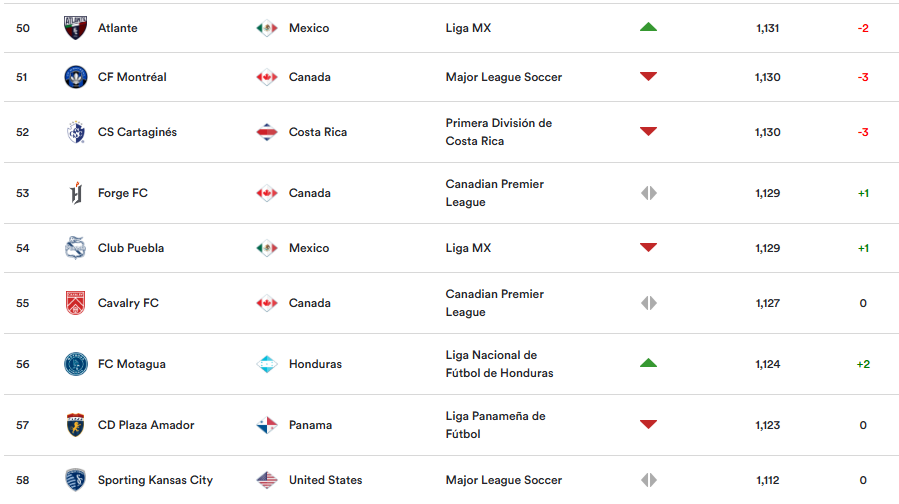 Classificações do Clube da Concacaf Outubro 2026