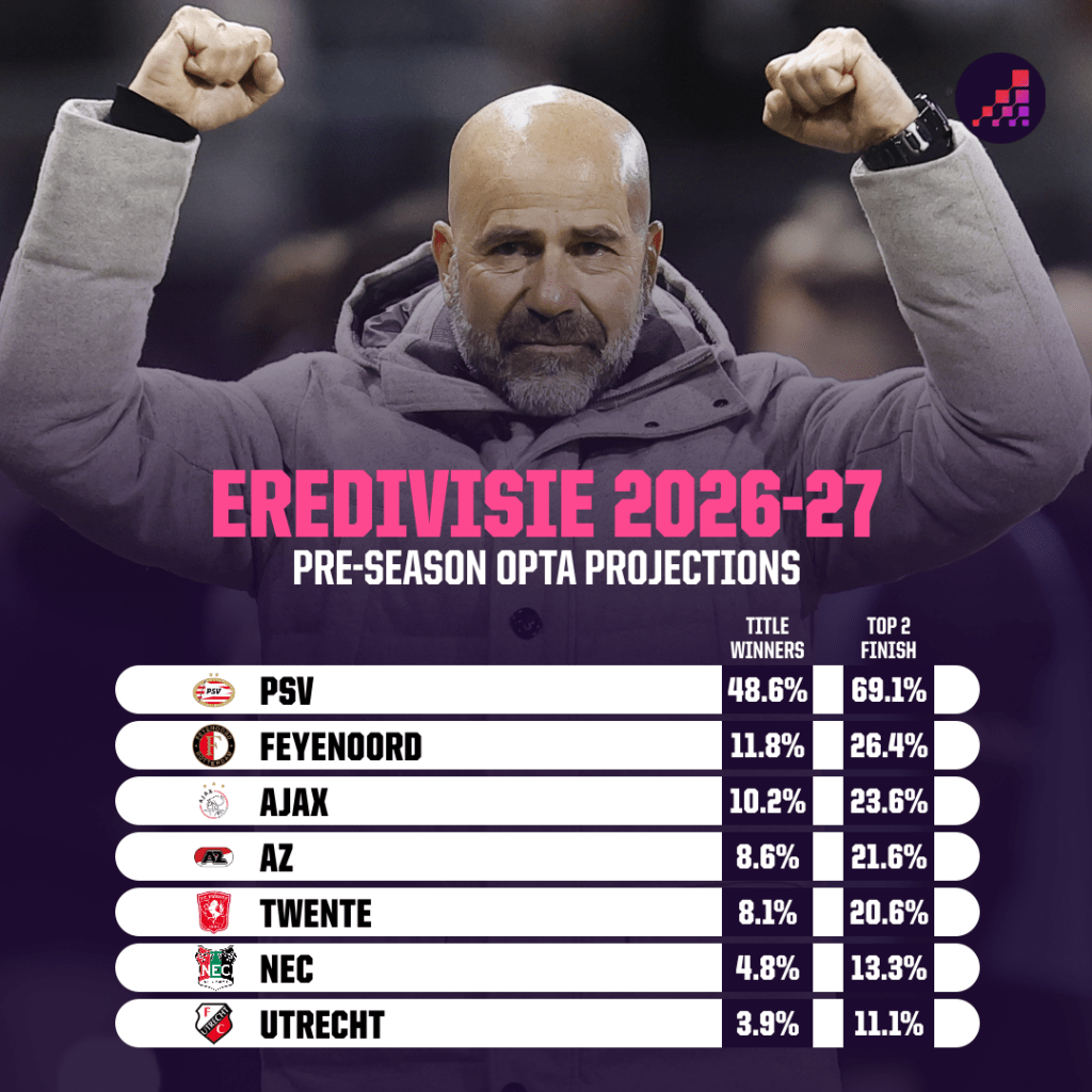 Eredivisie Title Predictions 2026-27